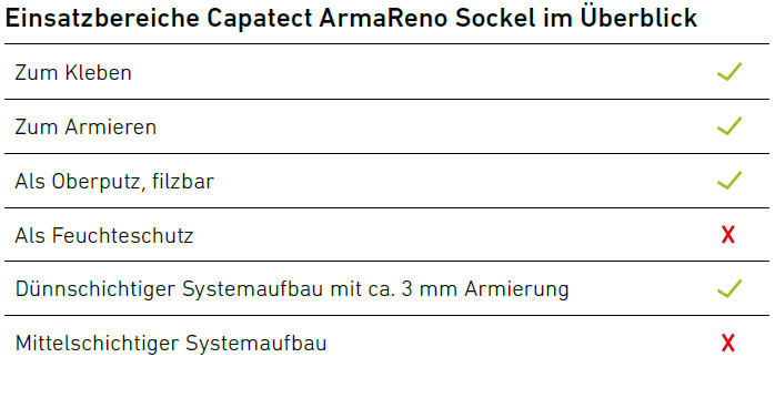 Einsatzgebiete Capatect ArmaReno Sockel im Überblick